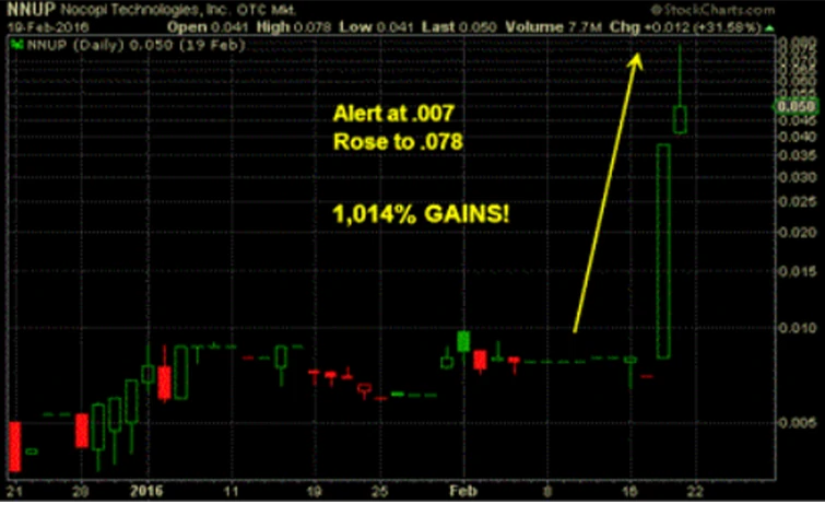 Gráfico de acciones NNUP