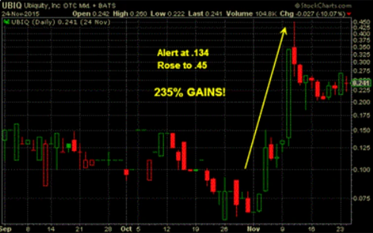 Gráfico de acciones UBIQ